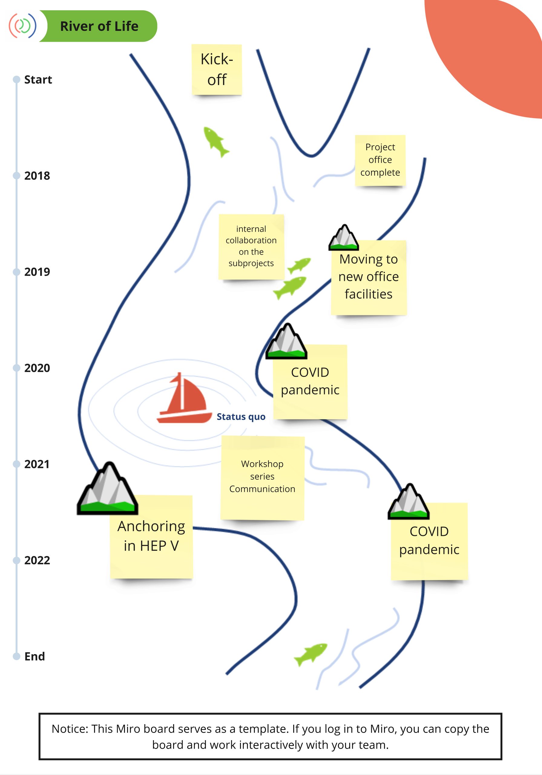 Behi Method Rivers River of Life - CoCreAid